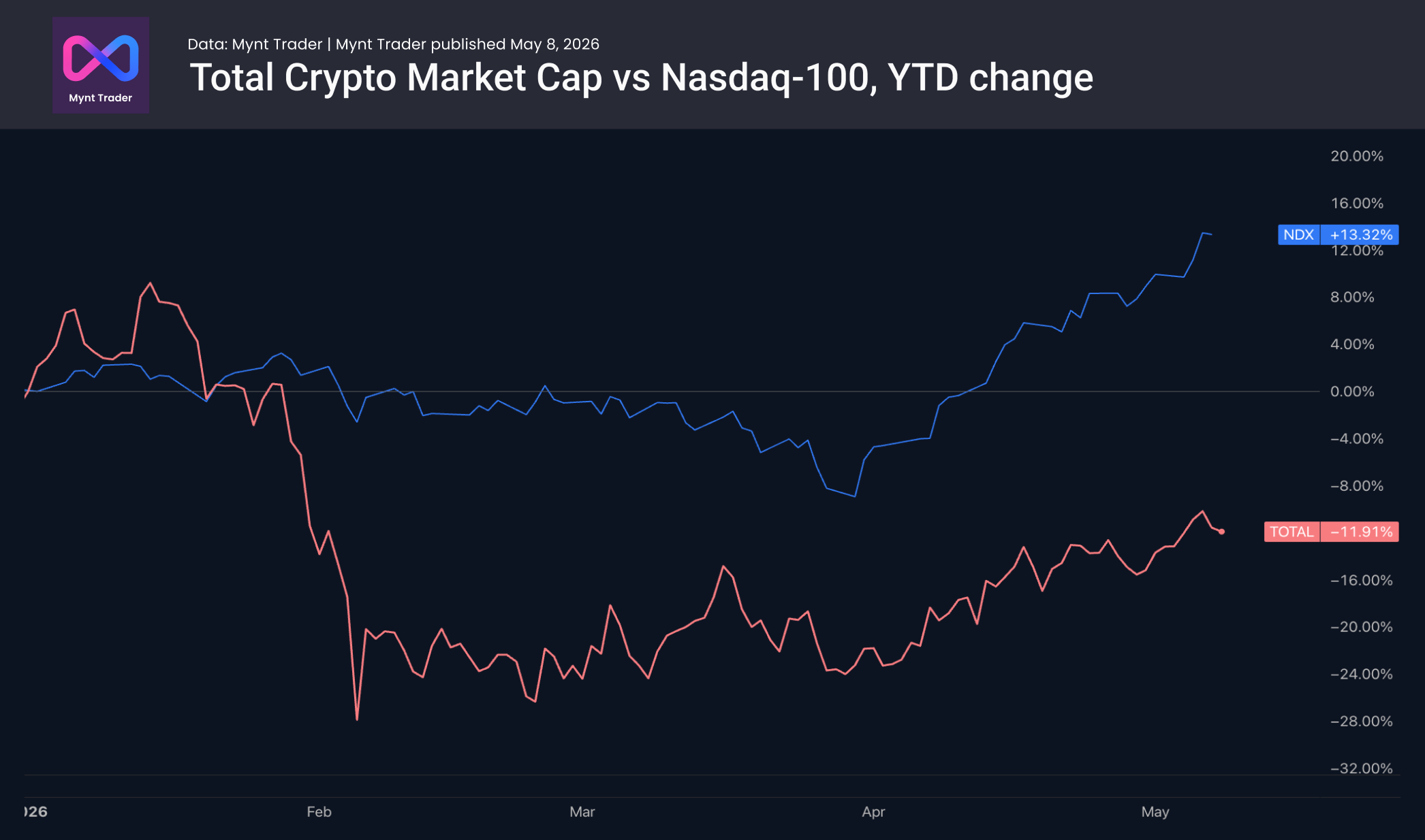 The crypto market has retreated, taking its cue from equities.